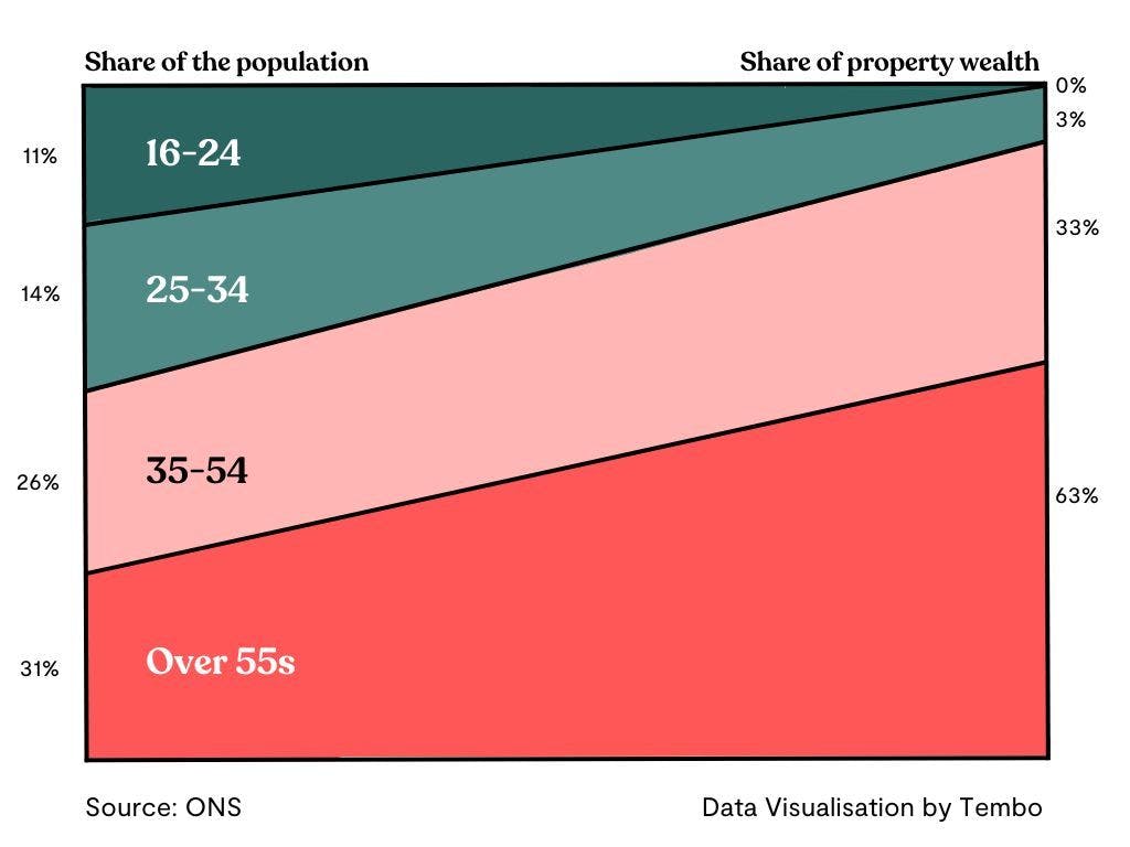 Data visualisation: age demographics in relation to property wealth